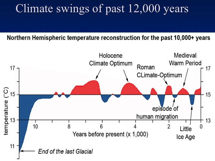 12,000 year temperature record