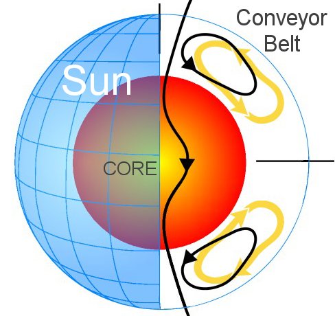 solar conveyor