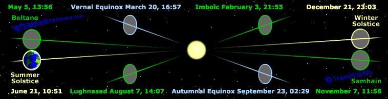 http://capnbob.us/blog/wp-content/uploads/2014/06/solstice.jpg