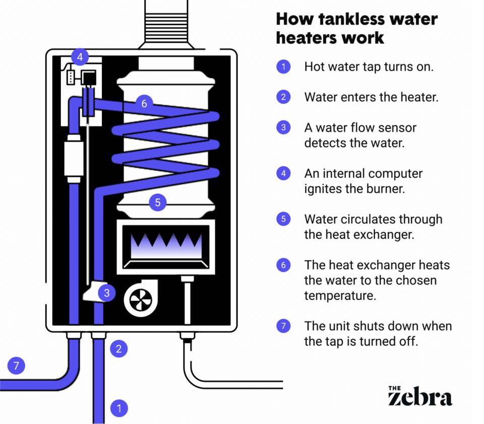 http://capnbob.us/blog/wp-content/uploads/2022/11/zebra-tankless-diagram.jpg